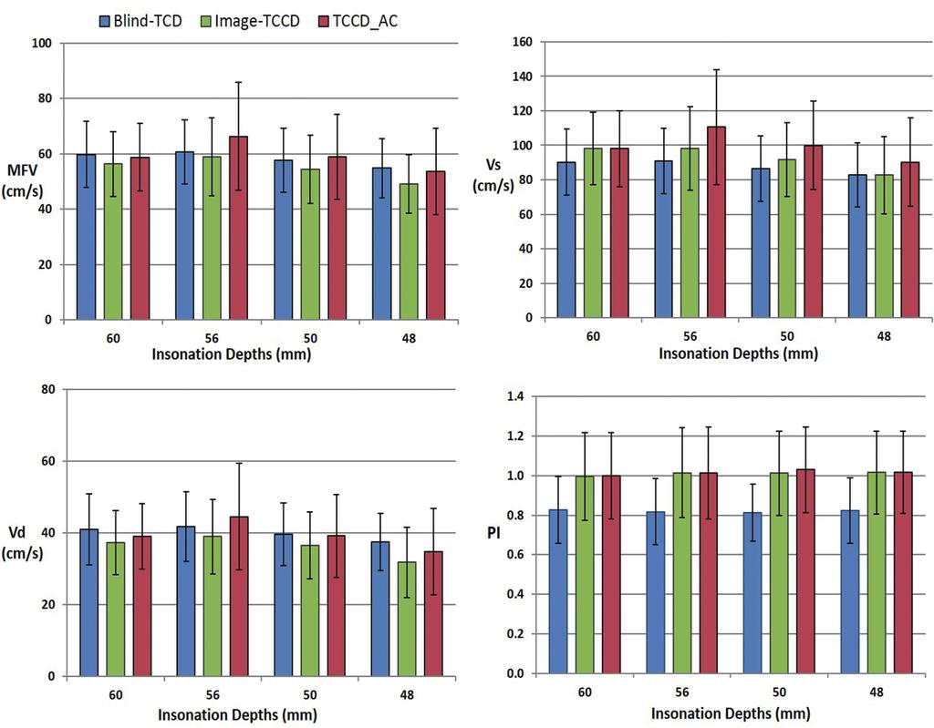 Jung-Ah Park, et al. Comparative Study of TCCD and TCD in MCA Fig. 4. Differences of sonographic parameters between Blind-TCD, Image-TCCD, and AC-TCCD according to sampling depth.