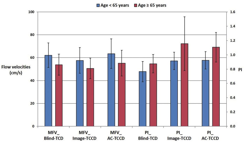 Vol. 10 / No. 1 / June 2018 Journal of Neurosonology and Neuroimaging Fig. 5. Differences of sonographic parameters between Blind-TCD, Image-TCCD, and AC-TCCD according to age.