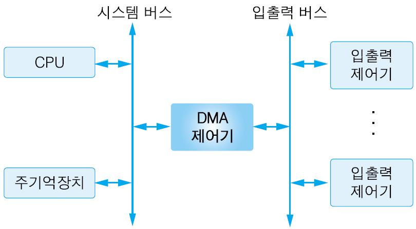 6 기타컴퓨터구조 : DMA 1. DMA(Direct Memory Access) 에의한입출력방식 A.