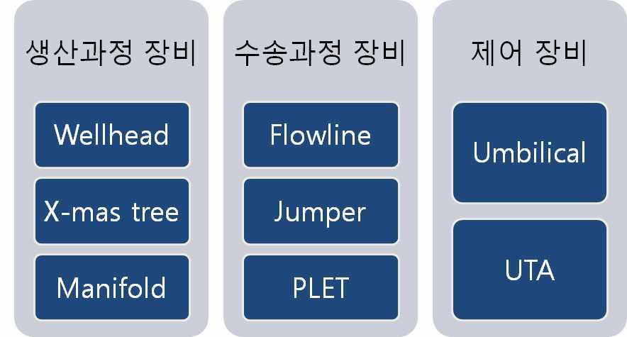 2.2 심해석유생산시스템의주요구성품과역할 심해석유생산장비의설계와작동은산업계, 국가적, 국제적표준에의해규정된다. 이규정들은석유생산산업에오랜전통을가지고있는미국, 유럽국가들이주도하고있다.