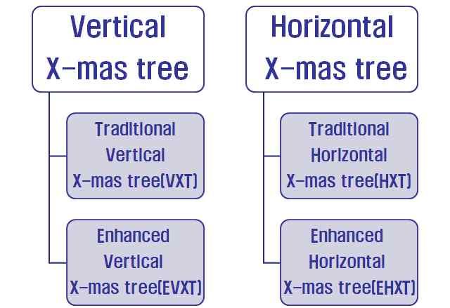 2.2.1 X-mas tree X-mas tree 는 wellhead 상부에설치되며수심, 설치위치, borehole 의직경, 유정의압력등에따라다양한종류가있다. Fig. 5 X-mas tree 의종류 X-mas tree 의기능은다음과같다.