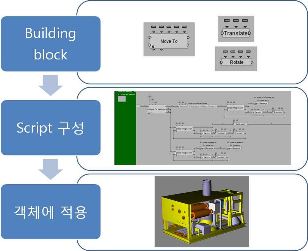 4.4 시뮬레이션의구현방법 4.4.1 기계적움직임 3DVIA Virtools는각장비와그부속품들을객체로인식하여그에따른시뮬레이션의구현이가능하다.