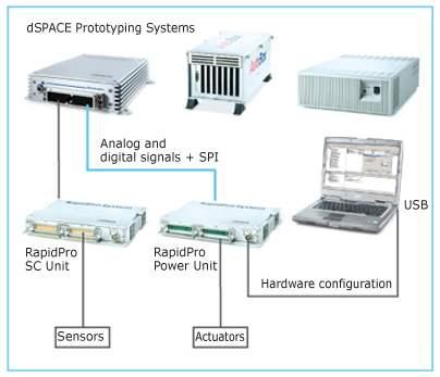 Control Prototyping 새로이설계된제어기즉, 제어알고리즘을간편하게실제의시스템에적용하여시험하고최적화 Simulink 혹은 Stateflow 에기반한제어기모델을 Drag & Drop으로매우쉽게 dspace 플랫폼에탑재 제어기모델의기능 / 성능을실시간으로평가, 개선하기 위해필요한 HW 와 SW 제공
