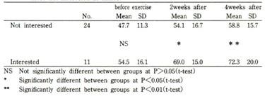 Fig. 5. Mean smile scores between before the smile exercise and 2weeks after and 4weeks after. Table 4.