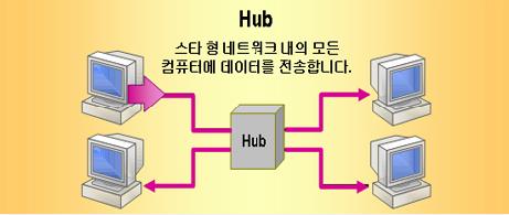 허브 (HUB) 허브는스타토폴로지의컴퓨터들을연결하는연결장치입니다. 허브에는네트워크구성요소들에연결하는여러포트가있습니다.