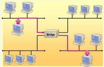 a 배선시스템을쉽게변경하고확장한다. b 서로다른포트를사용하여다양한케이블종류에대응한다. c 네트워크활동과트래픽을중앙에서모니터할수있도록한다.