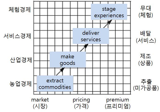 3. 체험경제 (Experience Economy) 경제가치의진보과정 : Pine & Gilmore(1998) 쾌락적소비