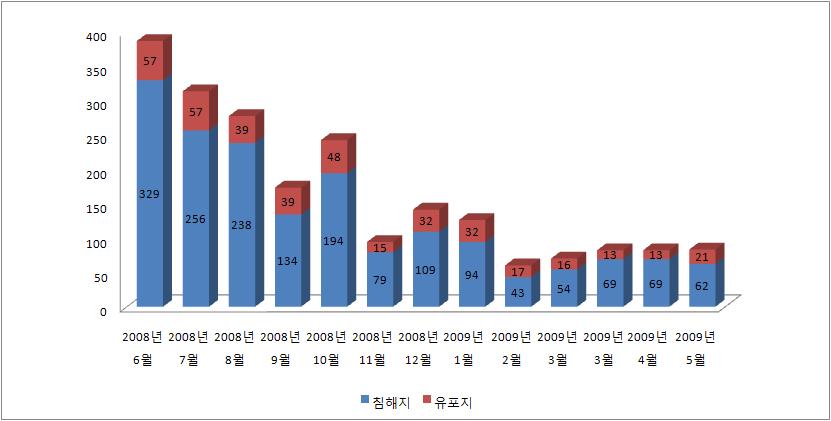 (2) 2009 년 5 월웹침해사고및악성코드배포현황 [ 그림 3-12] 악성코드배포를위해침해된사이트수 / 배포지수 2009년 5월악성코드를위해침해된웹사이트의수와악성코드유포지의수는