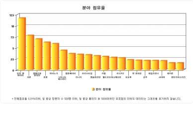 4. 실태조사대상게임물 현재서비스되고있는온라인게임물중영상물등급위원회에서등급심의를받은게임물을모니터대상으로선정 ( 전체 11.