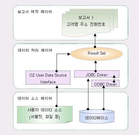 OZ Query Designer User's Guide UDS(User Data Store) (, CSV, XML) (EJB, Servlet, ASP, JSP,