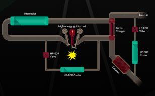 exhausts Recirculation EGR 은 NOx 저감을위해배출가스일부를엔진연소실로재순환하는시스템 HP EGR( 고압