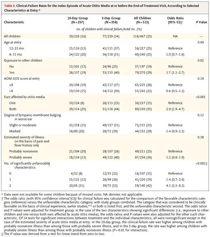 그림 1) Clinical-Failure Rates for the Index Episode of Acute Otitis Media at or