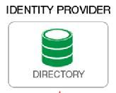 FIM How 서비스제공자와 ID 제공자로구성 FIM 은 ID 제공자와서비스제공자간관계 사용자인증사용자정보제공 SAML 사용자인가 ICT 자원제공 ID 제공자 (Identity Provider/IdP)