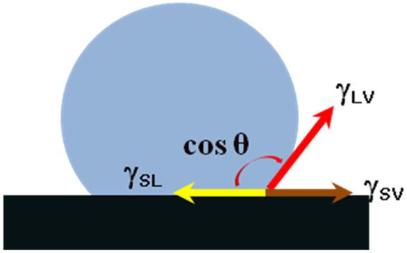 Wenzel의공식은물방울이구조물사이로침투하여고체표면과완전히닿아있을때접촉각을계산하는데쓰인다.