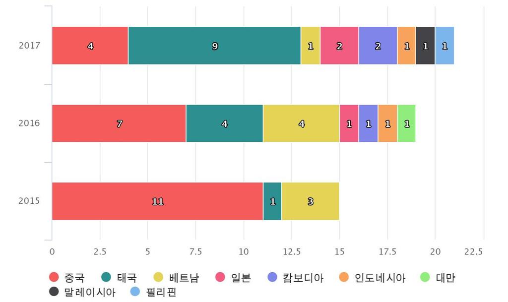 2018 정책연구보고서중국의국내방송포맷표절, 무엇이문제인가? [ 붙임3] 국내방송산업수출액추이 ( 단위 : 만달러 ) 연도 2012년 2013년 2014년 2015년 2016년 최근5년 CAGR 총수출 23,382 30,940 33,602 32,043 41,121 18.97% 프로그램수출 19,655 26,108 27,849 23,447 31,853 15.