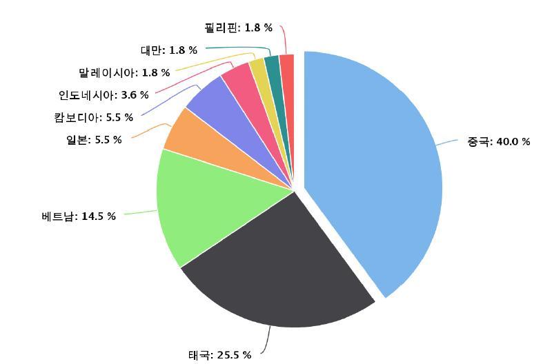 국내방송산업지역별수출비중 ( 단위 : %) [ 자료 : 콘텐츠산업통계각년도 ( 한국콘텐츠진흥원 )] 포맷수출의지역별비중에대한정부공식통계는없으나,