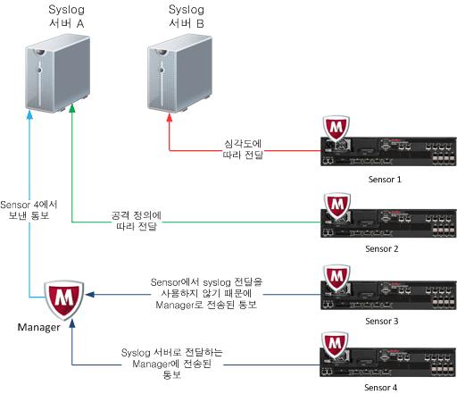 4 IPS 의향상된기능 IPS 공격이벤트에직접 syslog 전달 Syslog 서버에경보통보를전달하려면따라야하는단계는다음과같이요약할수있습니다 : Syslog 서버가 Sensor 또는 Manager 에액세스할수있도록구성합니다.