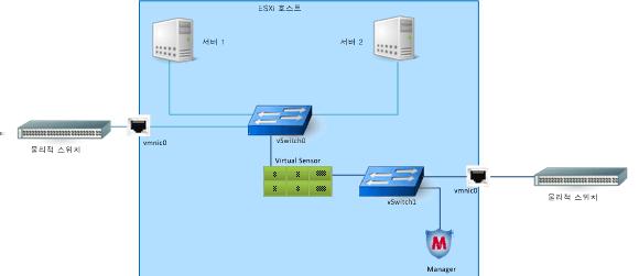 2 Virtual IPS Sensor 배포 Virtual Sensor 배포 Virtual Sensor 배포전시나리오설명 서버는 ESX 의게스트 VM 에설치되어있습니다. 해당서버는표준 vswitch 인 vswitch0 에연결되어있습니다. vswitch0 은 ESX 외부네트워크에연결된물리적어댑터입니다.