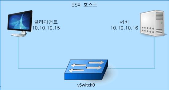 2 Virtual IPS Sensor 배포 Virtual Sensor 배포 Virtual Sensor 배포전시나리오설명 클라이언트와서버는같은서브넷 (10.10.10.x) 에속합니다. 클라이언트와서버는같은표준 vswitch(vswitch0) 에있는다른가상시스템포트그룹에연결되어있습니다. 이번설명을위해클라이언트와서버는 ESX 외부에서액세스할수없다고가정합니다.