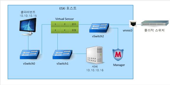 Virtual IPS Sensor 배포 Virtual Sensor 배포 2 시나리오 2: Virtual Sensor 배포의고급단계 이절에서는시나리오 2 의 Virtual Sensor 배포를따른다고가정합니다. ESX 서버는 Virtual Sensor 배포에필요한요구사항 10 페이지의에설명된요구사항을충족합니다.