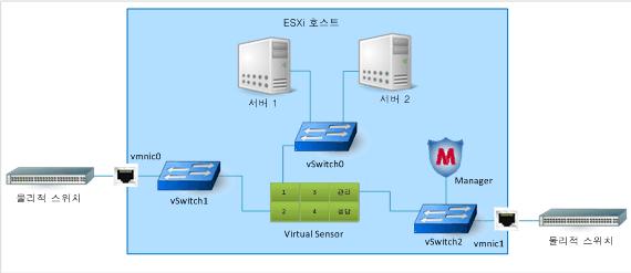 2 Virtual IPS Sensor 배포 Virtual Sensor 배포 시나리오 3: 가상서버의트래픽검사 이시나리오에서는 ESX 에설치된가상서버를오가는트래픽을검사합니다. 이배포에서 Sensor 모니터링포트는보호되는서버의게이트웨이역할을합니다. Virtual Sensor 배포전시나리오설명 서버는 ESX 의게스트 VM 에설치되어있습니다.