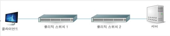 Virtual IPS Sensor 배포 Virtual Sensor 배포 2 시나리오 3: Virtual Sensor 배포의고급단계 이절에서는시나리오 3 의 Virtual Sensor 배포를따른다고가정합니다. ESX 서버는 Virtual Sensor 배포에필요한요구사항 10 페이지의에설명된요구사항을충족합니다.