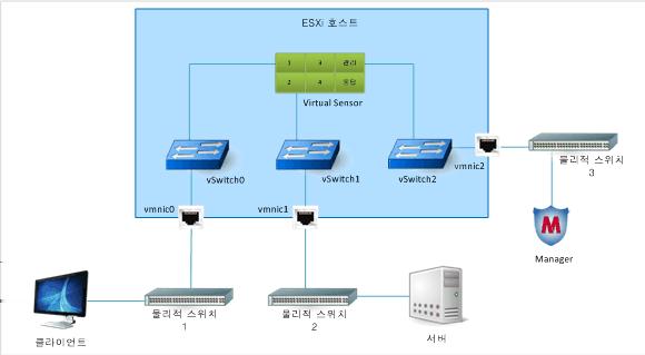 Virtual IPS Sensor 배포 Virtual Sensor 배포 2 모니터링포트쌍 1-2 는물리적스위치 1 과 2 사이에인라인으로존재합니다. 기본적으로 Virtual Sensor 의인라인모니터링포트는페일클로즈모드입니다. 다음조건에서는클라이언트와서버사이의네트워크가끊어집니다 : 포트 1 또는 2 의링크장애. vmnic0 또는 vmnic1 의링크장애.