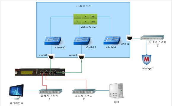 2 Virtual IPS Sensor 배포 Virtual Sensor 배포 작업 1 10/100/1000 외부구리선활성페일오픈바이패스키트를설치하고전원소스 2 개를사용하여키트의전원을켭니다. 자세한내용은 "McAfee Network Security Platform 구리선활성페일오픈바이패스키트안내서 " 를참조하십시오.