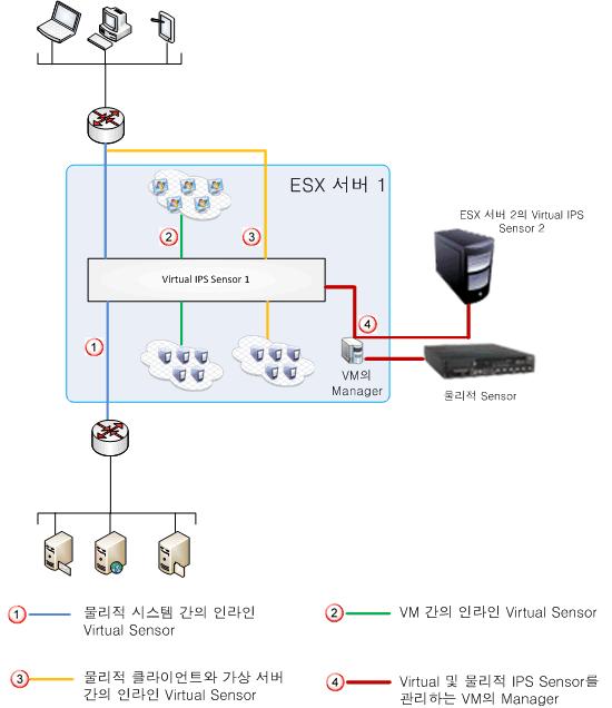 2 Virtual IPS Sensor 배포 물리적컴퓨터및해당하는 ESX 서버에있는 VM. 해당하는 ESX 서버와같은선상에있는물리적네트워크.