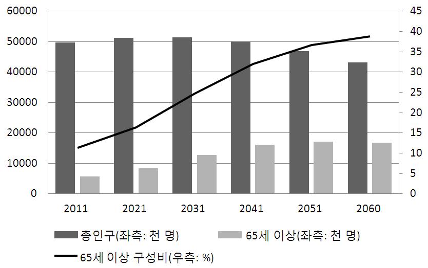 14 조사보고서 2014-1 < 그림 Ⅱ-1> 고령화추이 ( 단위 : 천명, %) 자료 : 통계청 (2010), 장래인구추계 (http://www.kosis.kr). 우리나라의현재고령화율, 노인부양비율그리고치매유병율은비교대상인주요국가에비해낮은수준으로양호하지만낮은출산율과높은평균수명은향후급속한인구의고령화로인한부양부담수준을증가시킬것으로예상되고있다.