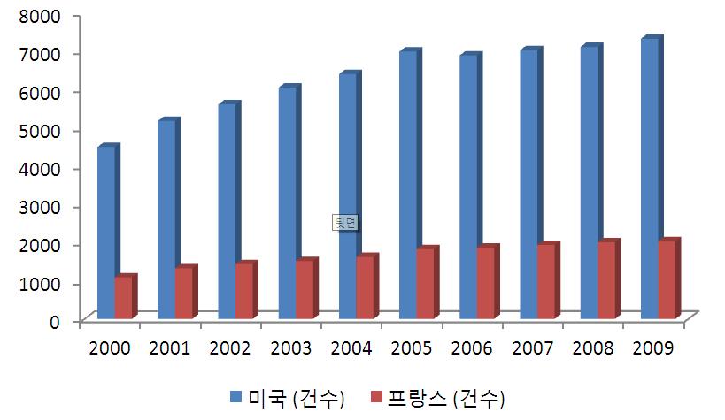 주택연금의간병재원역할과필요성 49 케이드 (medicaid) 23) 에서보조받은간병보험지원금의경우자산및소득을기준으로향후메디케이드재산환수프로그램 (medicaid estate recovery) 을통해환원하는경우도발생하기때문에간병보험가입을더꺼리는경향이존재해왔다. 미국의설문조사결과 24) 에따르면평균간병비는 $200~$6,000, 평균간병기간 4.