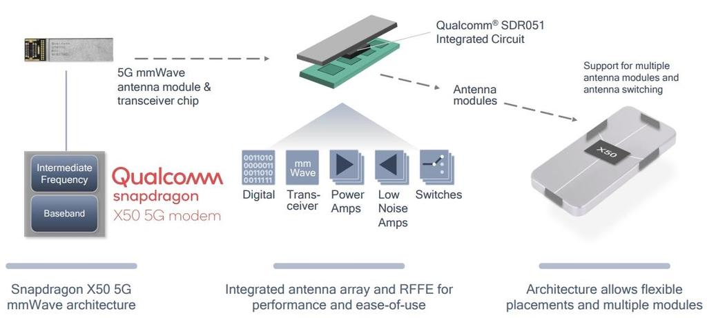 Qualcomm 5G mmwave 솔루션 자료 : Qualcomm Qualcomm 5G mmwave 안테나모듈 자료 : Qualcomm MLCC