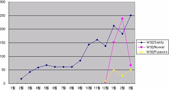 (4) 2007 년 1 분기일본악성코드동향 2007년 1분기일본의악성코드동향에서이슈가된사항은이메일웜인누워웜 (Win32/Nuwar, Win32/Zhelatin) 의감염피해가대량으로보고된것과살리티 (Win32/Sality) 와델보이 (W32/Fujacks, Win32/Dellboy) 와같은파일바이러스의감염피해가지속적으로확산되고있는것이다.