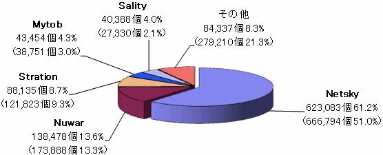 [ 그림 3-9] 2007 년 1 월악성코드탐지현황 ( 자료출처 : IPA)