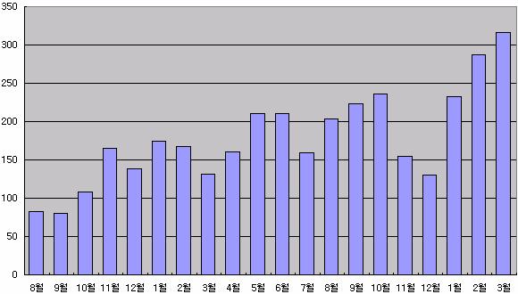 온라인을이용한불법청구행위의경우 2006년부터이슈가된이후현재까지도그피해가점점증가하고있는추세이다.