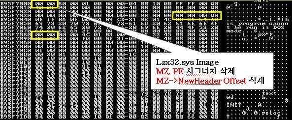 5 안티디텍션을위한레지스트리백업및복구 - ZwSaveKey, ZwDeviceIoControlFile에대한서비스호출시, 레지스트리키 HKLM\SYSTEM\CurrentControlSet\Services\PE386 를삭제 / 백업한후, 리턴될때다시복구하는방법으로은닉 [ 그림 4-11] 안티디텍션을위한자체모듈에대한 MZ, PE, NewHeader Offset