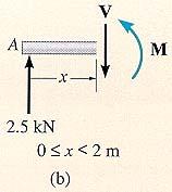 ) 지지반력 : R A + R C 5 = 0 M A = R C (4) 5(2) = 0 R A = R C = 2.5 kn ( 대칭을고려하면직관으로알수도있다.
