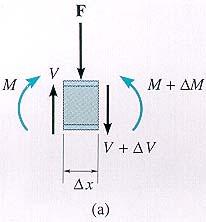 7 장 23/30 집중하중 집중력이작용하는미소요소를생각해보면 F y = V F ( V + V ) = 0 V = F, lim V x 0 = F M 0 = V x + Fk x M + ( M + M ) = 0 M = ( V Fk) x lim