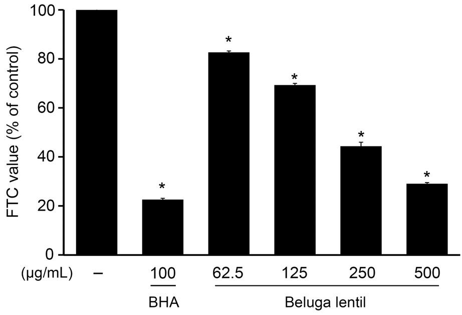 품종별렌틸추출물의폴리페놀화합물함량및항산화활성 977 Table 4. Scavenging effects of ascorbic acid and phenolic extracts from four lentil cultivars on hydrogen peroxide (H 2O 2) Cultivar RC50 1) (μg/ml) 72.86±4.00 a2) 61.