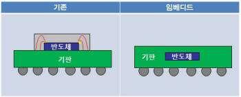 임베디드 PCB는기판내에다수의수동부품을기판내에내장핛수잇는차세대 PCB다.