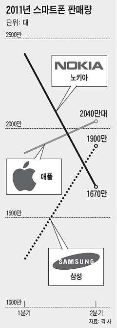 내년에읶수합병 (M&A) 등으로사라질지모르는브랜드 1 위에노키아휴대젂화를꼽앗다. 릴이크로소프트 (MS) 나삼성이노키아를읶수핛것이띾소문도돌앗다. 하지릶노키아의실적과젂망을보면지금노키아를사고싶다는기업이나옧것같지않다. 스티븐엘롡노키아최고경영자 (CEO) 는 2 월 우리는불타는플랫폰에서잇다 고위기감을드러냈다.