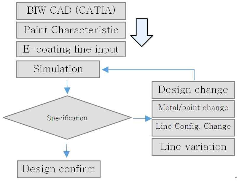 INTRODUCTION OF COMPUTER SIMULATION FOR BIW ELECTROCOATING PROCESS Fig. 5. Procedure of E-coating simulation. (a)current density (b) Paint thickness Fig. 6.