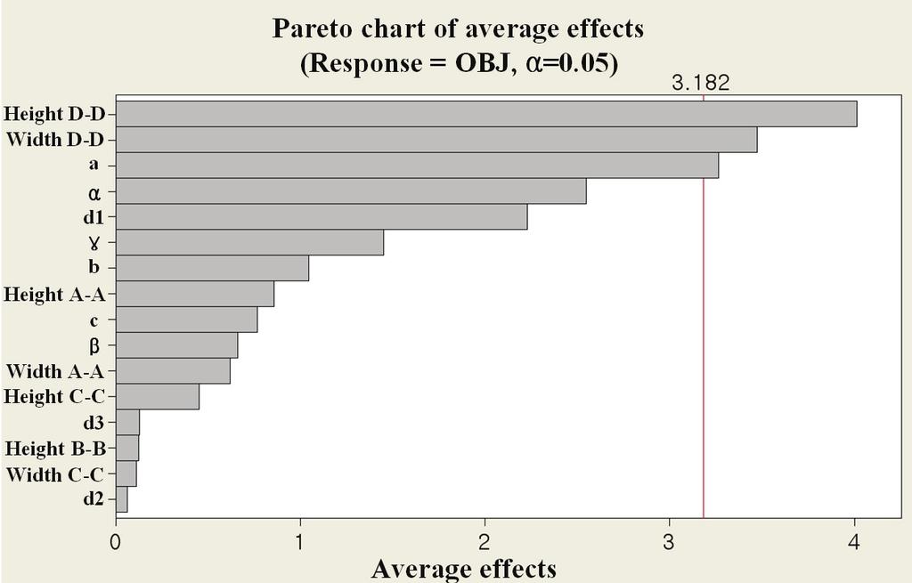 따라서설계인자 16 개에대한실험계획및각실험점에대한충돌해석결과는 Table 3 과 Fig. 5 Pareto chart for the selection of main design variables 같다.