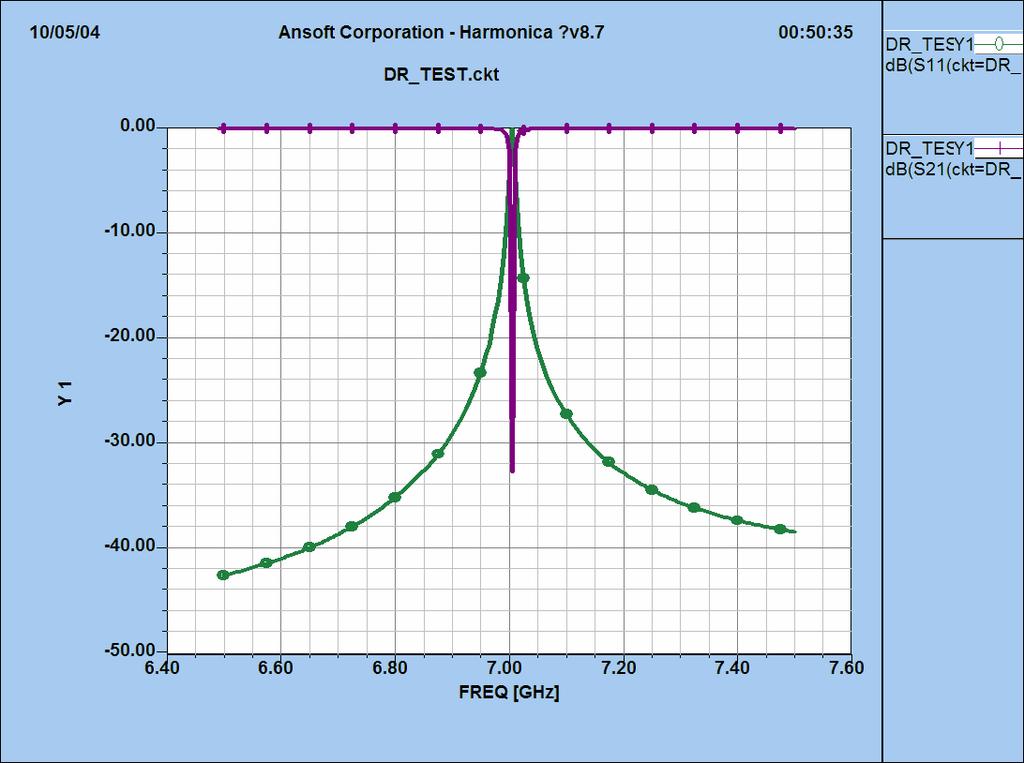 그림 4.5 7 GHz 유전체공진기의출력특성 Fig. 4.5 Output characteristic of 7 GHz dielectric resonator. 그림 4.6과그림 4.7은본논문에서사용한유전체공진기와마이크로스트립라인의거리에따른특성을나타내고있다. 그림 4.6에서유전체공진기와마이크로스트립라인의거리가멀어짐에따라결합계수가작아짐을알수있고그림 4.