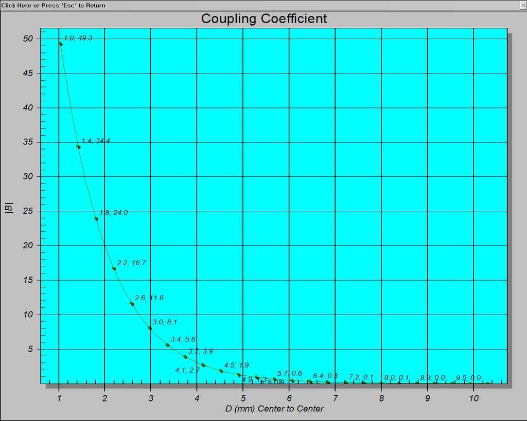 그림 4.6 유전체공진기의거리에따른결합계수특성 Fig. 4.6 Coupling