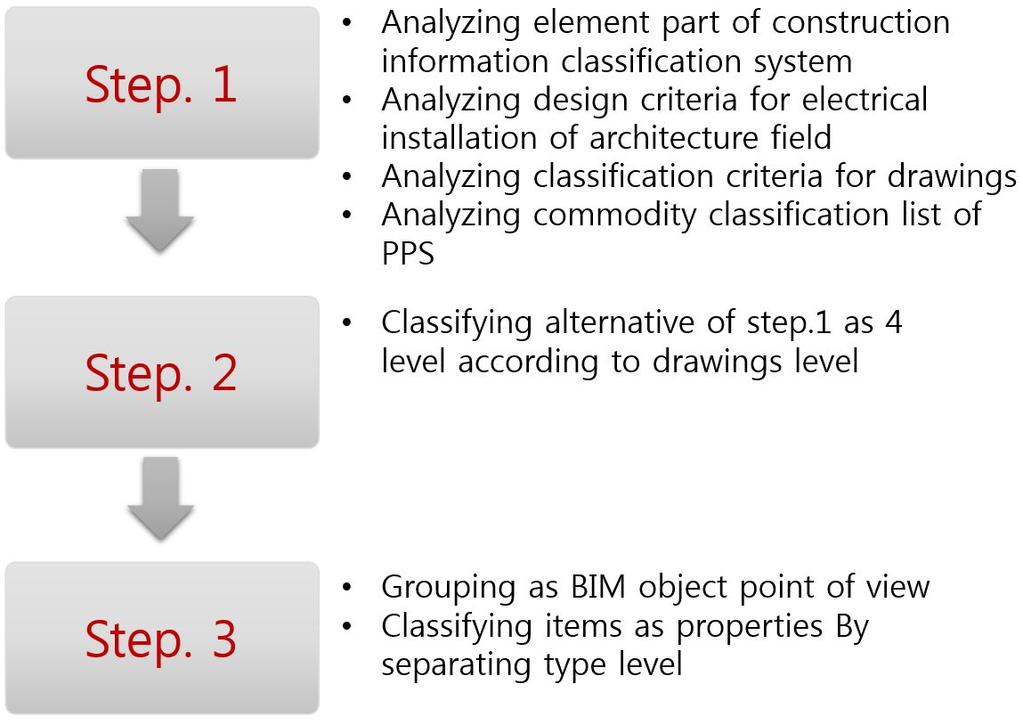 한국산학기술학회논문지제 15 권제 5 호, 2014 [Table 4] Analysis of Design Criteria for Electrical 코드가할당되어있다.
