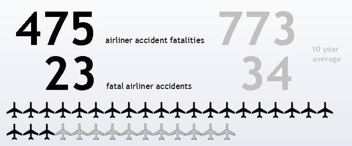 부록 5. 2012 년항공사고발생개요 2012년 23건의사망사고발생, 탑승 475명사망및지상 36명사망기록 - 민간항공운송역사상역대가장안전한해로기록됨 - 2003 년부터 2012 년까지 10년평균연간항공사고 34건, 사망 773명 - 23건중여객기사고는 12건으로 10년평균 16건에비해크게낮음 - 2012 년무사망사고기간최대