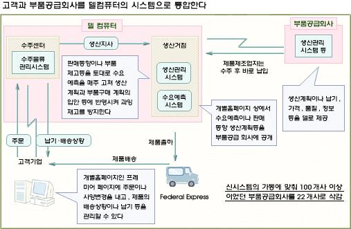 About Logistics Trend (1) DELL 사례 : Global Supply Chain 구축 공장명기능제품명 Austin,T exas Mexico France China Malaysia Hong Kong Japan Taiwan Singapo re Asse mbly Plant Manu factur ing