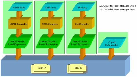 과외부정보모델과의데이터변환기술 2.2 Wi-NMS TM Compiler ( 그림 1) Wi-NMS TM 플랫폼 Wi-NMS TM 의주요특징은다음과같다. Web-Based EMS/NMS/SMS 개발솔루션 JMX1.