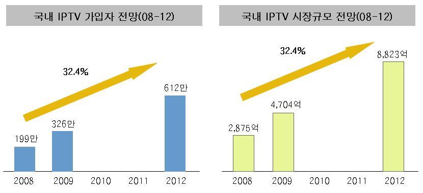 엔씨소프트관계자도 " 현재 ` 아이온 ' 에주력하고있으나, IPTV 라는새로운플랫폼으로 게임시장이확장되고있는것은분명하다 " 고기대감을나타냄 문제점그러나 IPTV용게임을제공업체들조차수익창출전략이불분명한상황게다가현재로선 IPTV 가입자수가적어, 한동안게임시장에서 PC의대체제가되기는어려울것으로전망됨 Table 국내 IPTV 가입자및시장규모전망